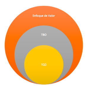 Estrategias de Valor y de Pricing en el mercado Chileno